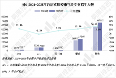2025年电气类专业现状阐发:电气类专业点 2025年电气类专业现状阐发:电气类专业点