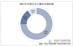 2025年中国公有云行业市场规模及合作款式 2025年中国公有云行业市场规模及合作款式